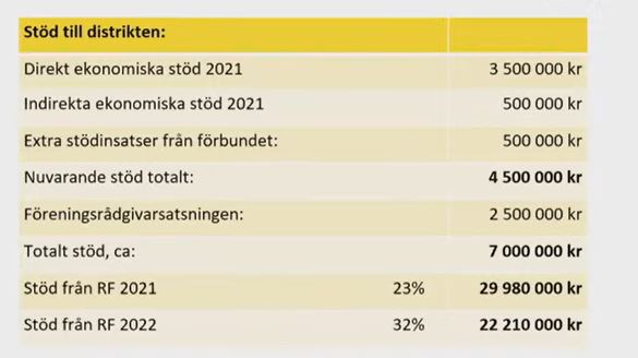 Stöd Till Distrikten 2