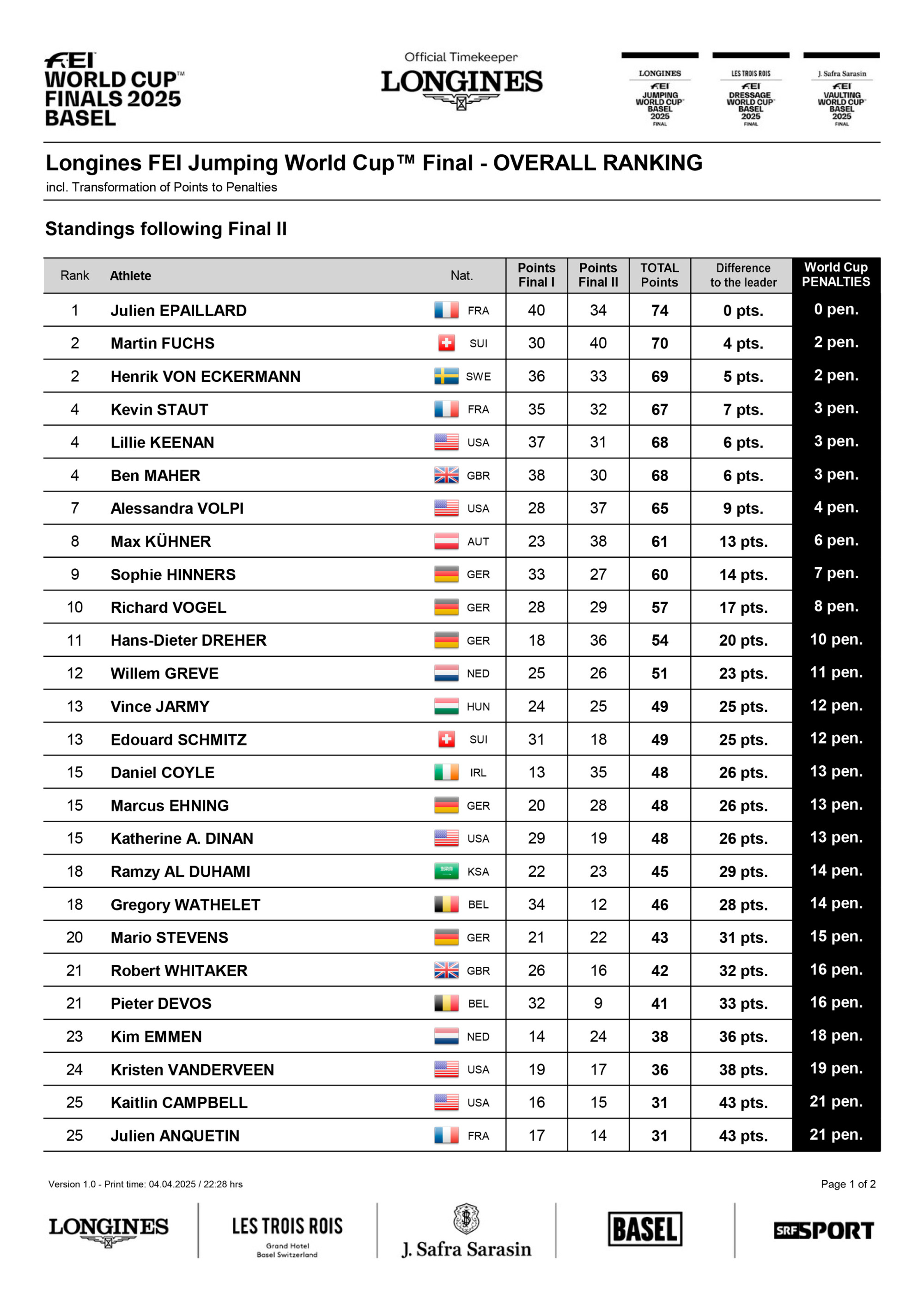 Wcf_standings_after_final_ii_official-1