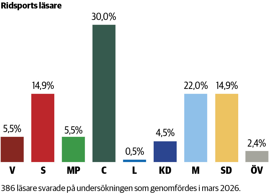 Grafik Val, Staplar Och Text_ridsport (1)