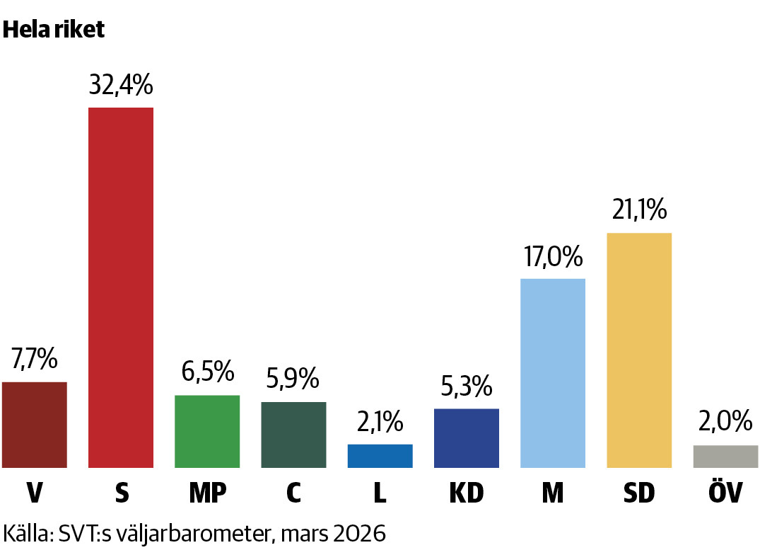 Grafik Val, Staplar Och Text_riket