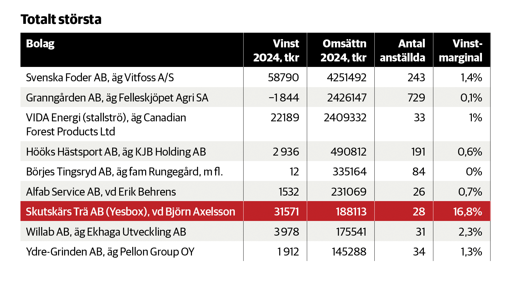 Totalt Största 14.05.26